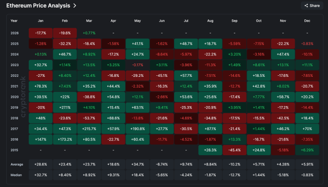 Ethereum Is Bullish In March: Here’s How It Has Performed In Previous Years