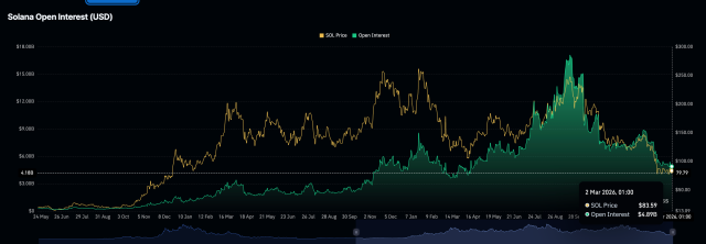 Solana OI And Weighted Funding Rate Crash To Levels Not Seen Since 2023