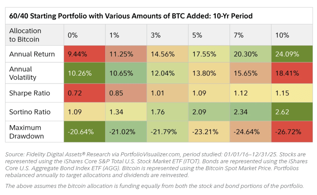 60/40 portfolio with various amounts of Bitcoin