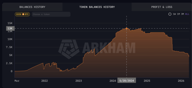 This Tiny Country Has Been Consistently Dumping Bitcoin, And You Won’t Believe How Much
