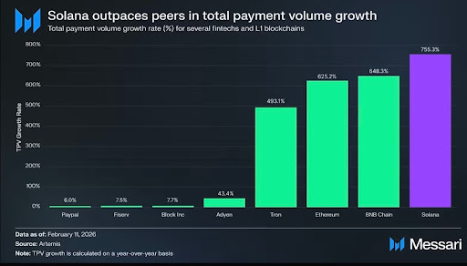 Solana’s 755% Surge Shows That Users Are Coming Back To The Table