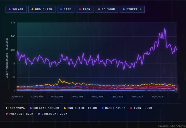 Solana Emerges As The Most Active Blockchain Ahead Of Major Chains By Daily Transactions