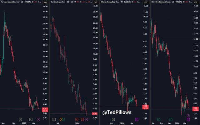 Solana Market Hit by Wave Of Treasury-Driven Selling, SOL’s Pullback To Extend?