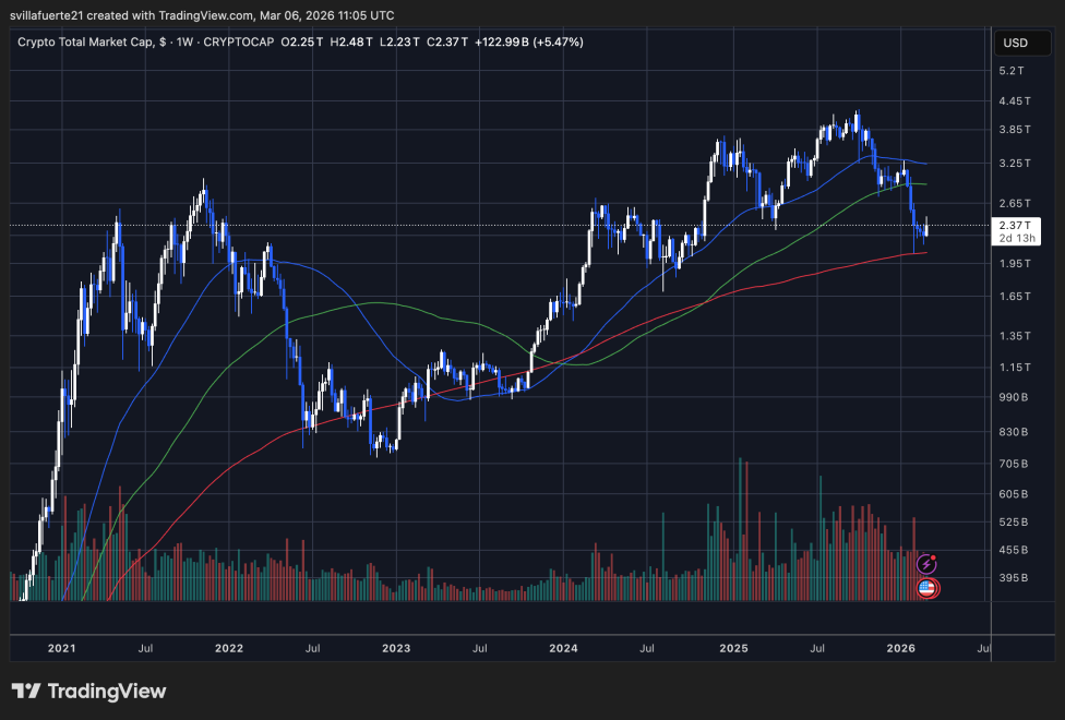 Crypto Total Market Cap testing critical demand | Source: TOTAL chart on TradingView
