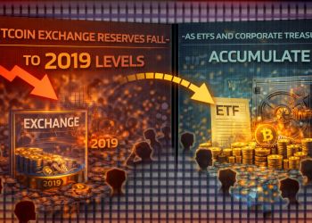 Bitcoin Exchange Reserves Fall To 2019 Levels As ETFs And Corporate Treasuries Accumulate