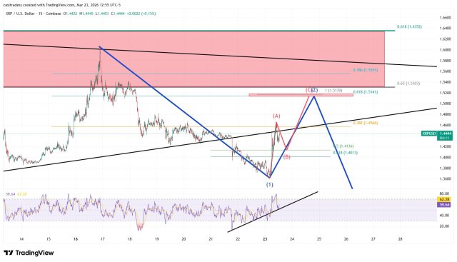 XRP Pundit Shares Why You Shouldn’t Get Tricked By The Price Rebound