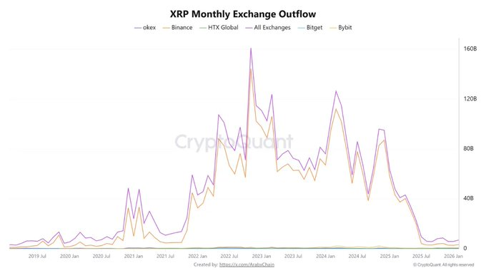 XRP Leaves Crypto Exchanges In Large Volumes During Turbulent Market Conditions