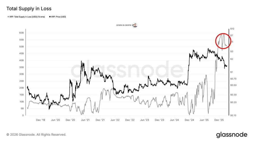 XRP Chart from Steph is Crypto