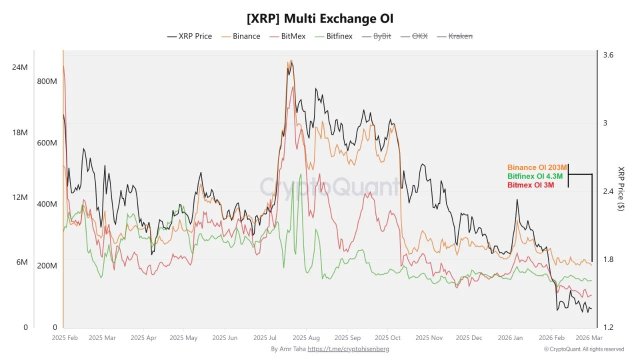 XRP Caught In Volatility Storm, Open Interest Slashed By 70% – Here’s What This Means