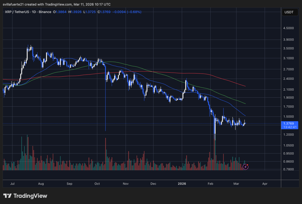 XRP consolidates below short-term resistance | Source: XRPUSDT chart on TradingView