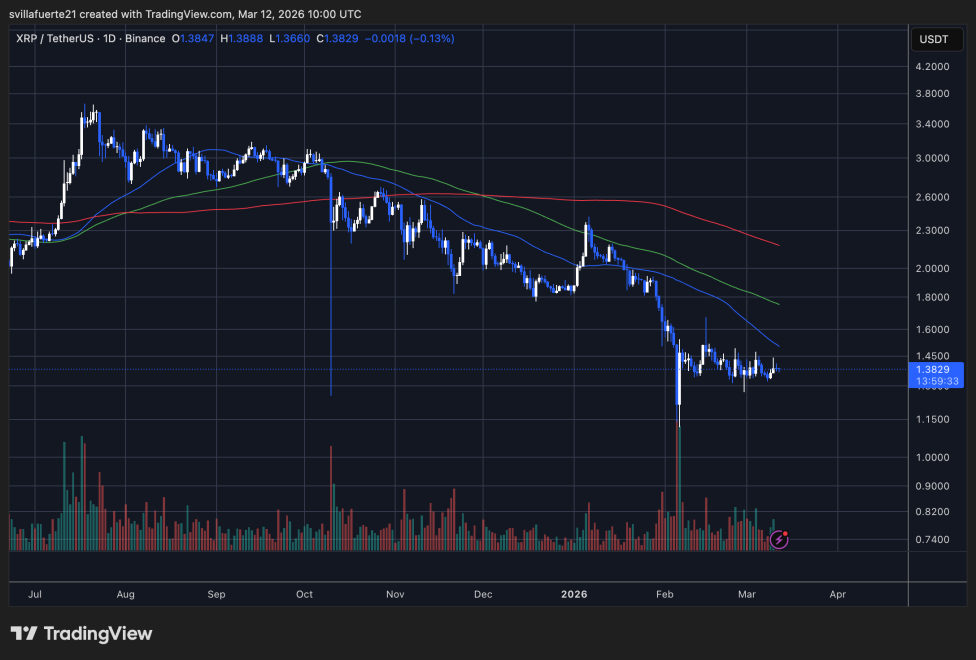 XRP consolidates around critical support | Source: XRPUSDT chart on TradingView