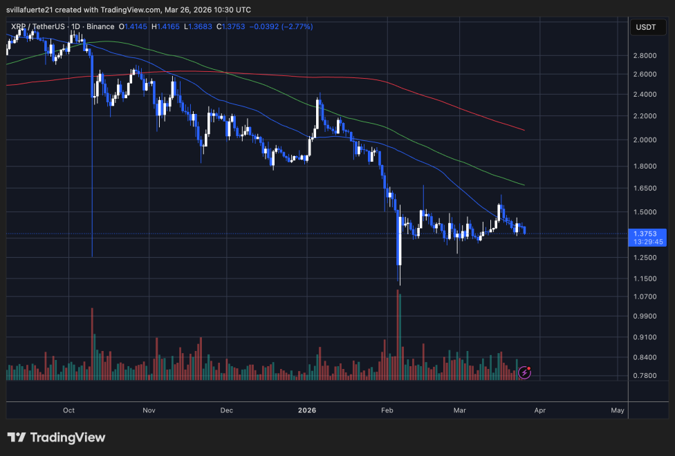 XRP consolidates below the $1.40 level | Source: XRPUSDT chart on TradingView