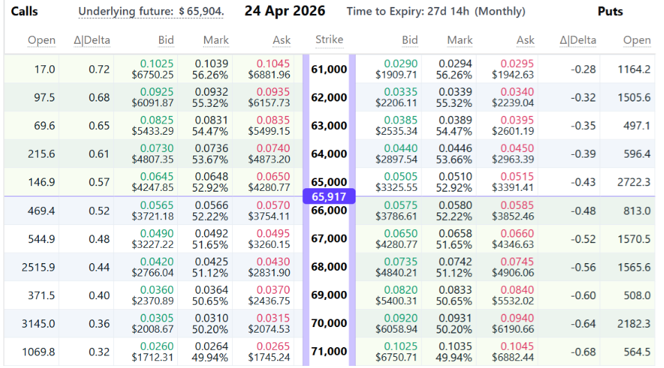 Bitcoin At Risk? Odds Tilt Toward Drop Below $66K This April