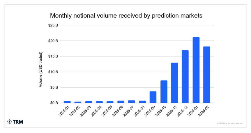 Prediction Markets Hit Record Highs As Bets Explode On Global Conflict