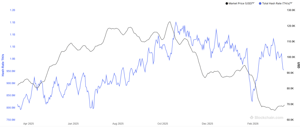 Bitcoin Hashrate Drops Nearly 12% From March High As Miners Pull Out
