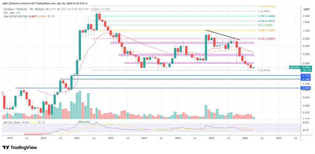 Cardano Founder Says Bitcoin Has Entered ‘Shitcoin Land’