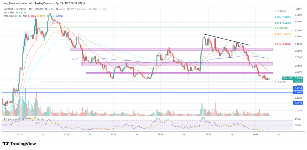 Cardano Founder Warns KelpDAO Hack Exposes Ethereum’s Weakest Link