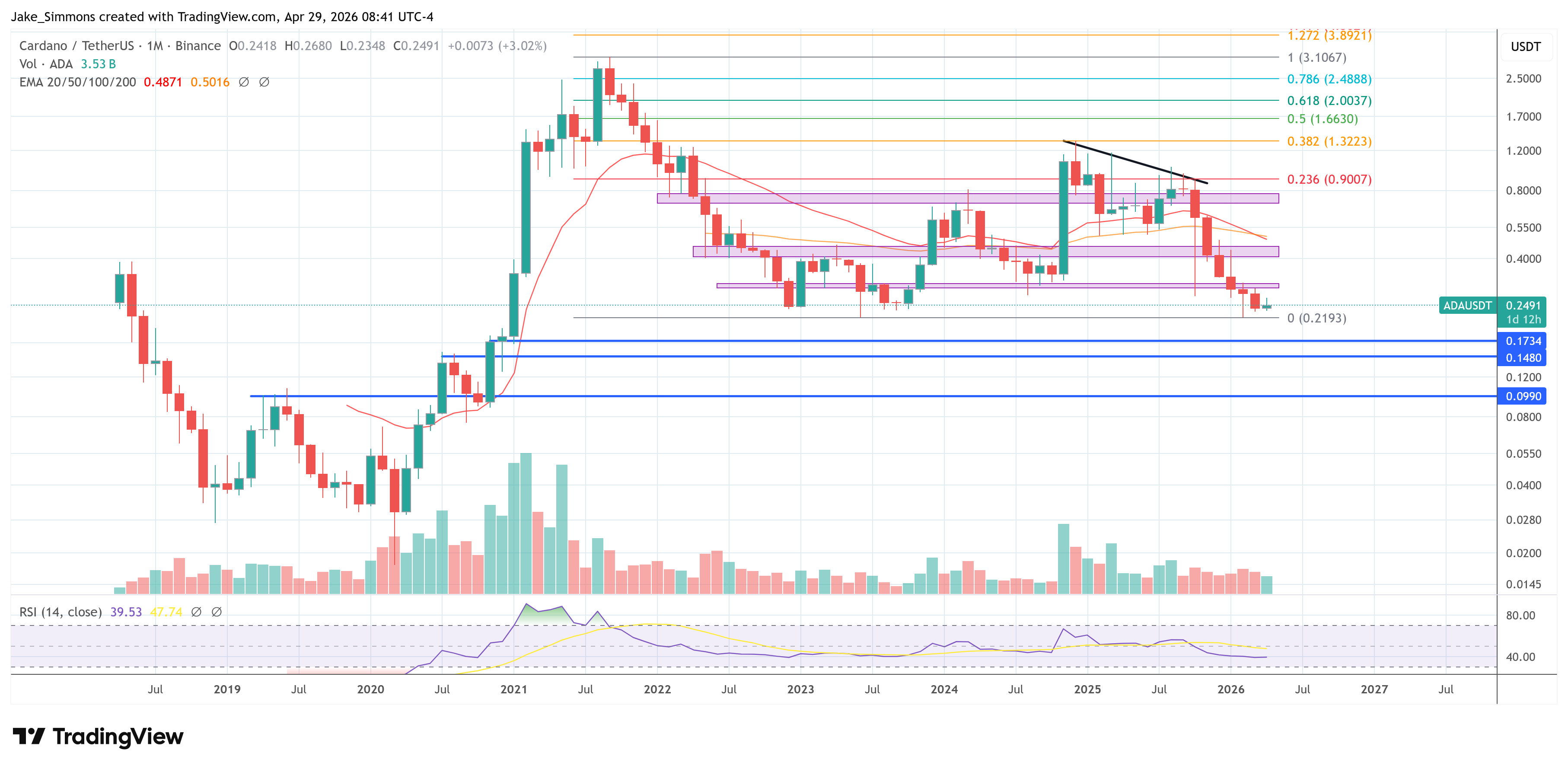 Cardano price chart