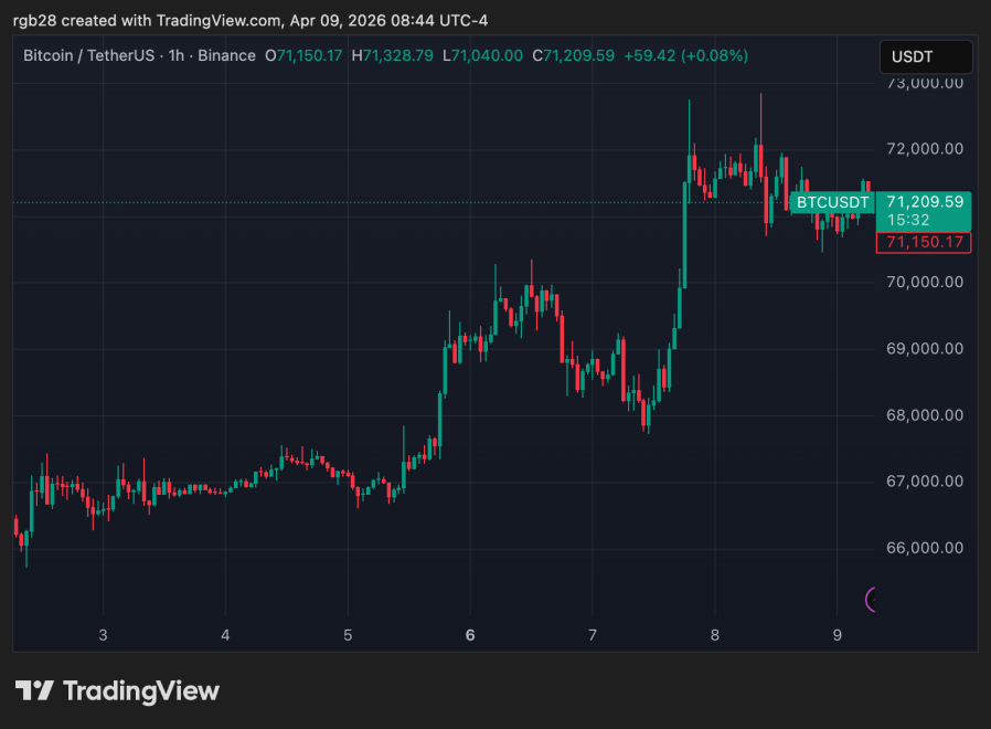 Bitcoin, btc, btcusdt