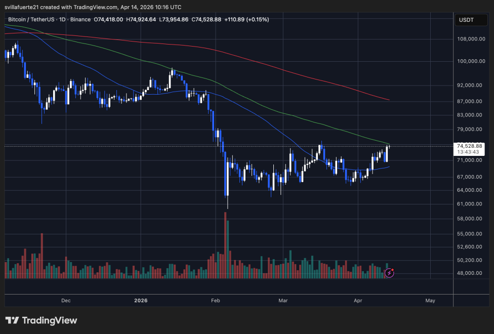 Bitcoin testing key resistance level | Source: BTCUSDT chart on TradingView