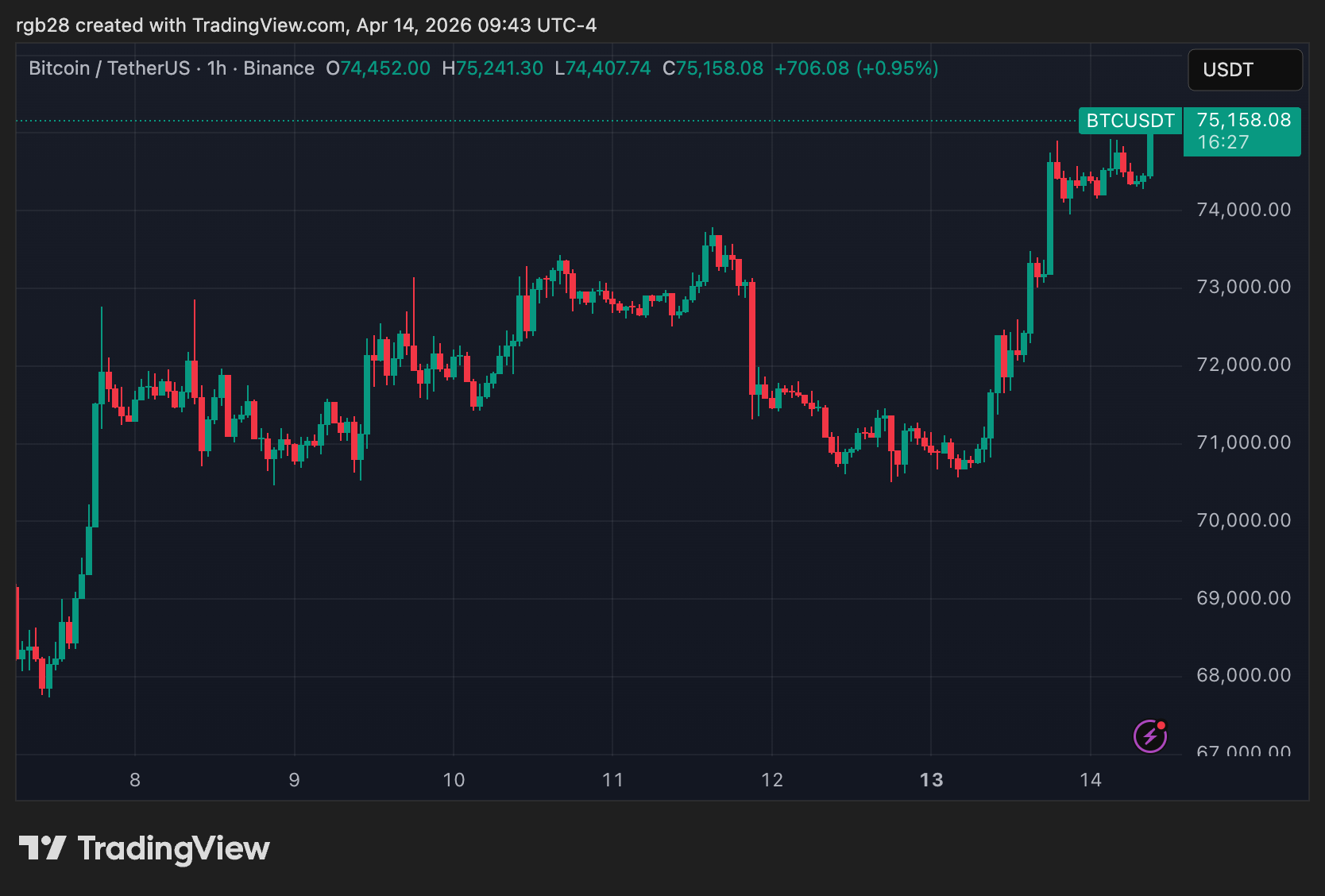 crypto, bitcoin, btc, btcusdt