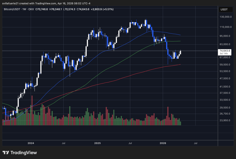 BTC testing critical price level | Source: BTCUSDT chart on TradingView