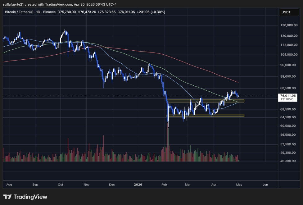 Bitcoin consolidates above $75K level | Source: BTCUSDT chart on TradingView