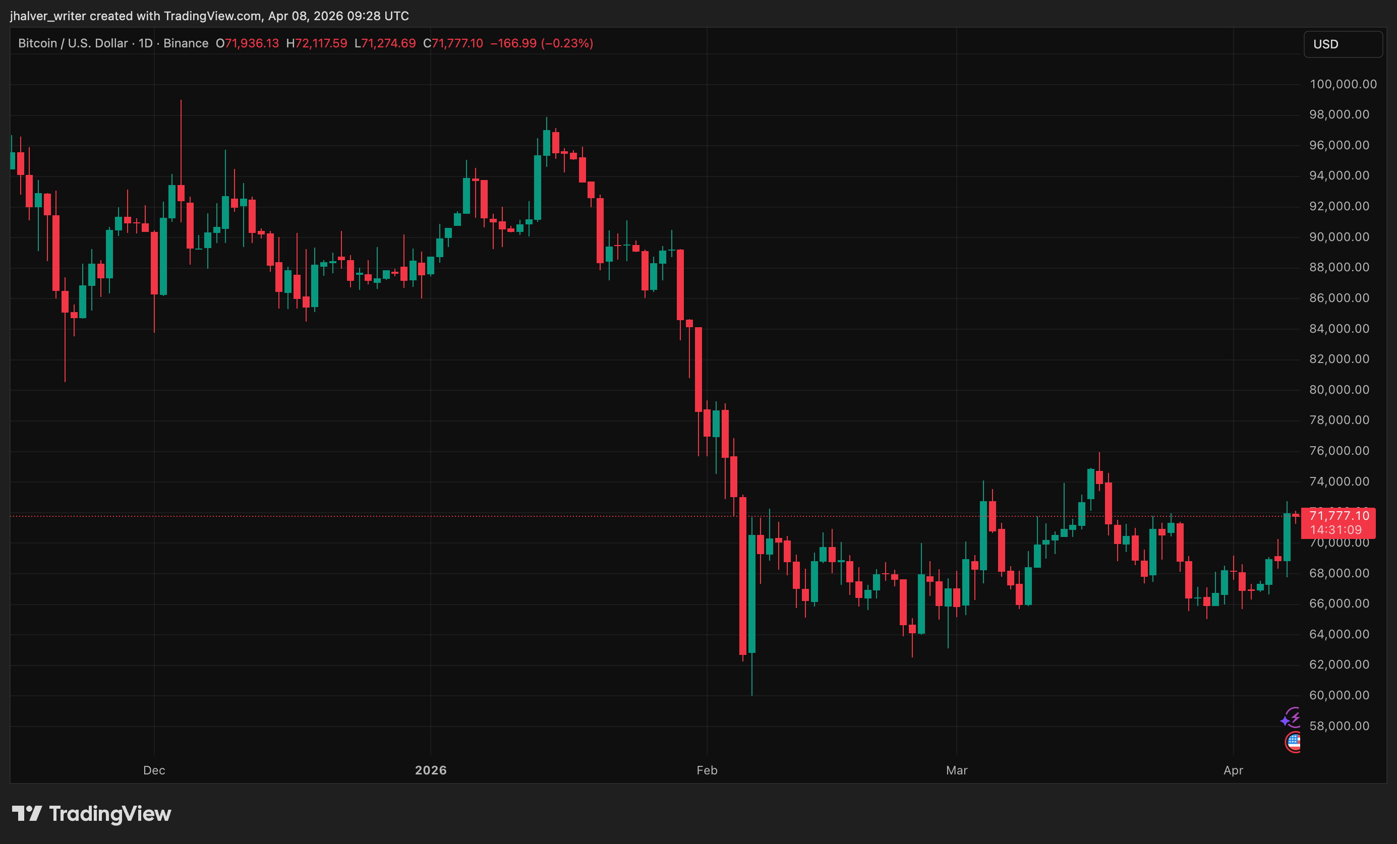Bitcoin price chart showing BTC trading around the $71k level earlier today.