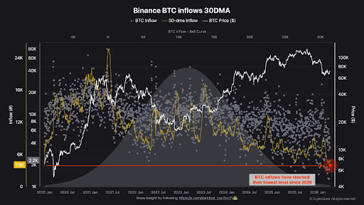 A New Bull Run? Bitcoin Investors Have Stopped Selling, And Demand Is Rising