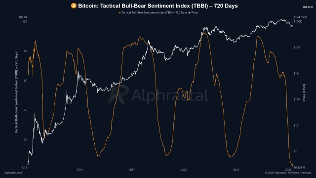 This Key Bitcoin Metric Suggests That Current Downside Action Will Continue