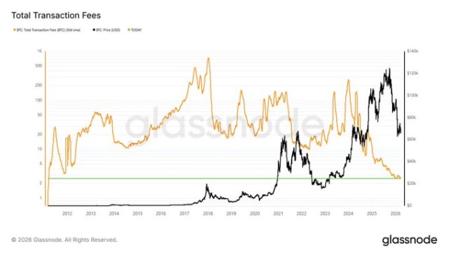Bitcoin Fees Crash To Lowest Level In A Decade, But What Does This Mean For Price?
