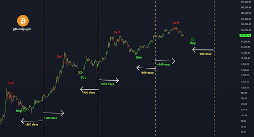 Is April 13 The Best Time To Buy Bitcoin? Analyst Shares The Best Strategy For Getting The Most Profits