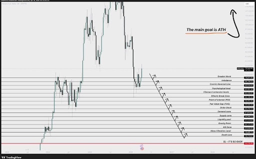 Bitcoin Must Do This To Continue The Rally, Or It Will Be Over
