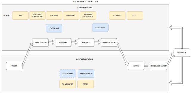 Cardano Leadership Structure Comes Under Scrutiny, Clouding Its Future – See Why