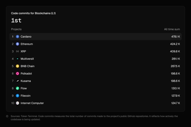 Cardano Maintains Lead As Most Actively Developed Network In The Crypto Space