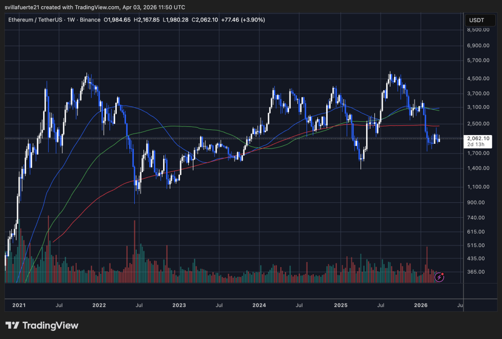 ETH Consolidates below key level | Source: ETHUSDT chart on tradingView