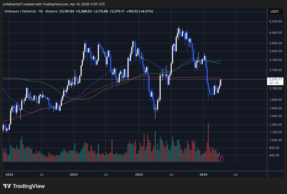 ETH consolidates below key resistance level | Source: ETHUSDT chart on TradingView