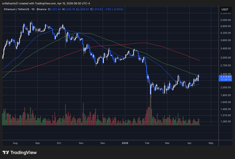 ETH test resistance | Source: TradingView ETHUSDT Chart