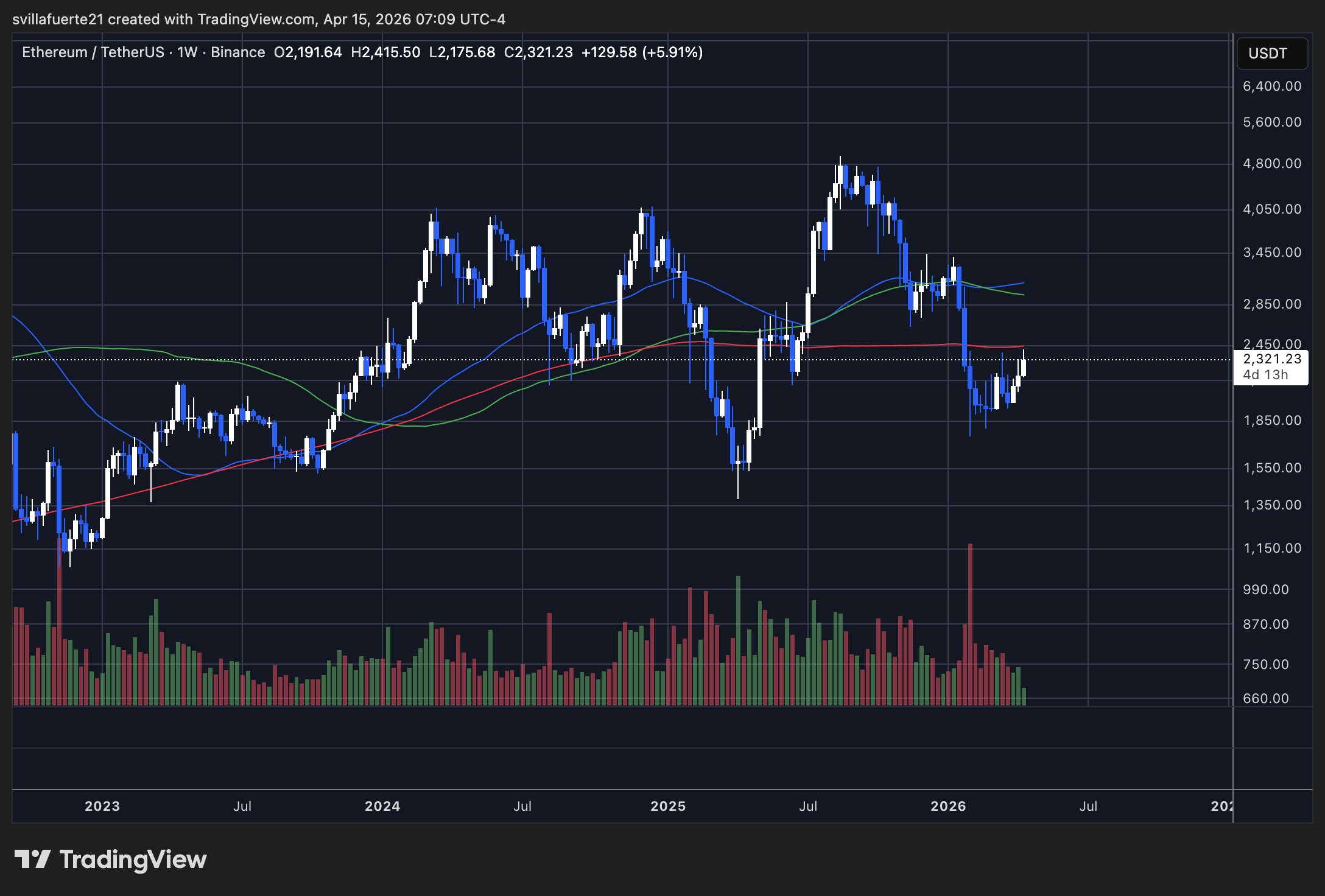 ETH se consolide en dessous de la résistance clé | Source : graphique ETHUSDT sur TradingView