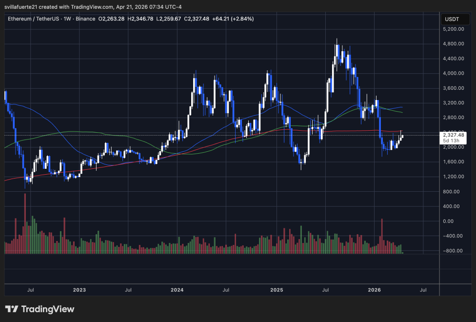 Ethereum testing pivotal resistance level | Source: ETHUSDT chart on TradingView
