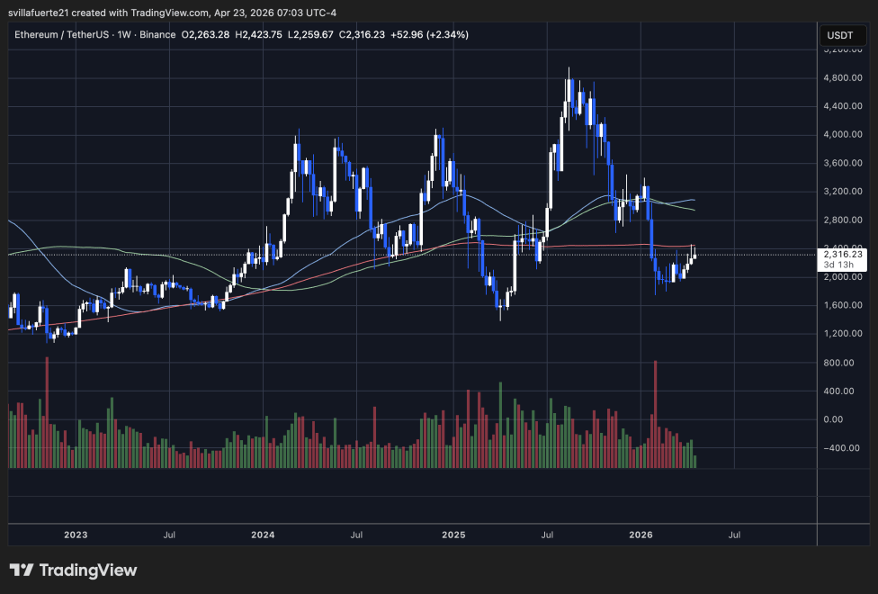 ETH testing key resistance level | Source: ETHUSDT chart on TradingView