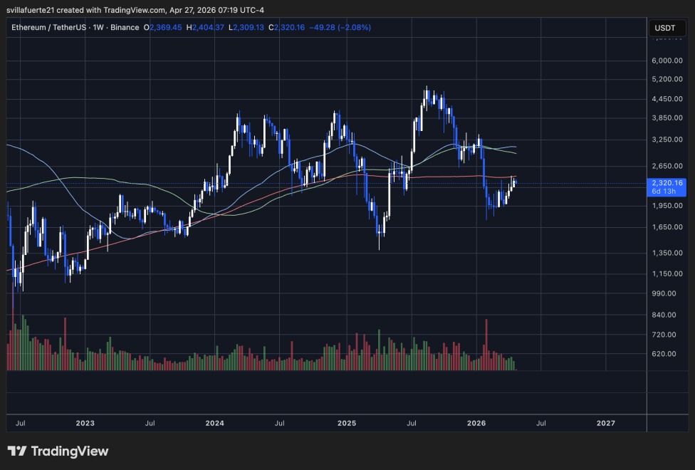 Ethereum testing pivotal resistance | Source: ETHUSDT chart on TradingView