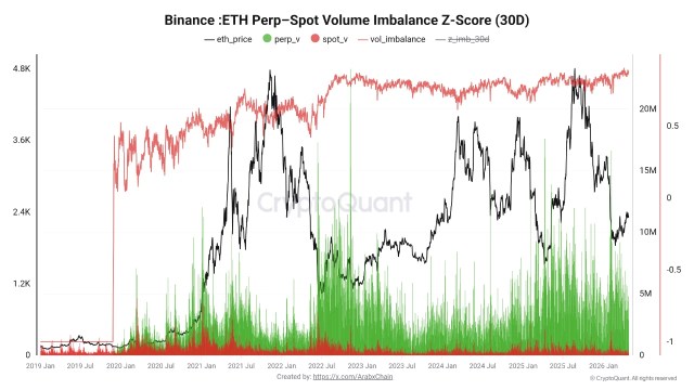 Ethereum Traders Shift: Spot Market Weakness Drives Rise In Derivatives Trading