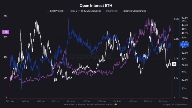 Ethereum Futures Activity Running 7 Times Faster Than Spot – What It Means For The Market