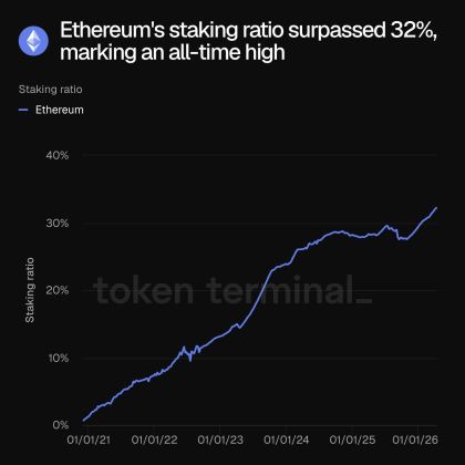 Ethereum Staking Hits Fresh High As Network Locks Up More ETH