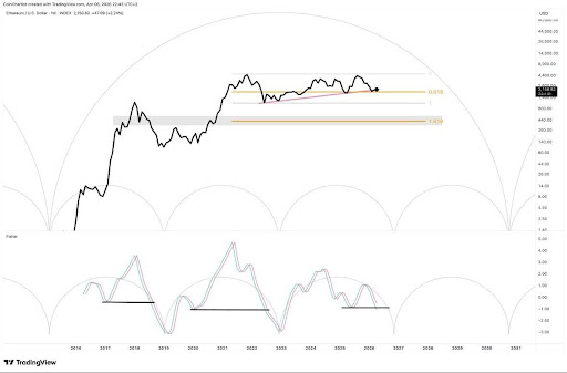 Ethereum Hitting A Bottom Or A Bearish Continuation? The Cycle Theory That Tells A Story