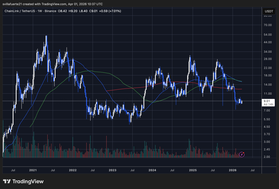 LINK consolidates around critical level | Source: LINKUSDT chart on TradingView
