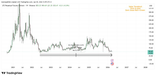 Is Litecoin “Dead Money” Or Is It About To Do What Solana Did In 2024?