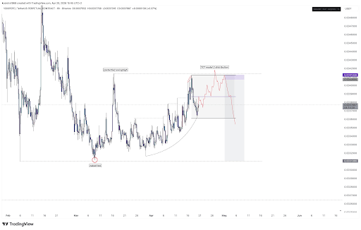 PEPE’s TCT Model Distribution Predicts The Top Of The Rally