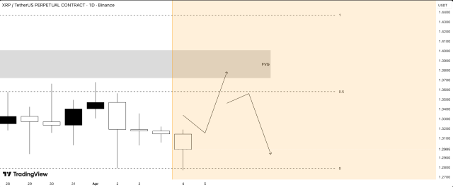 XRP Premium FVG Could Pull Price Higher In The Short Term, But There’s A Problem